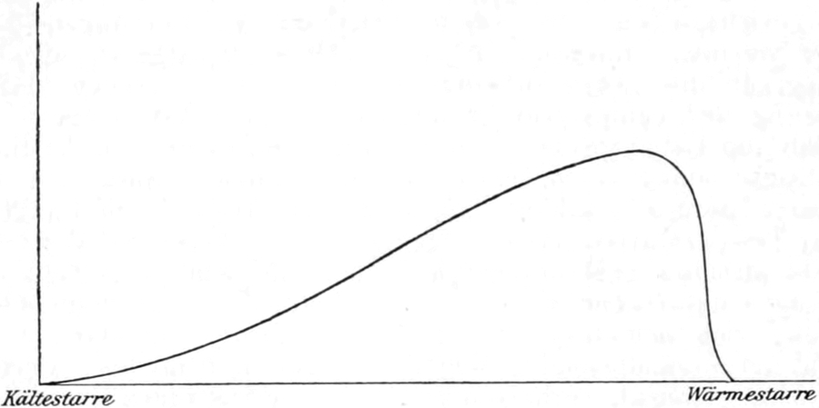 Erregungskurve in Abhängigkeit von   der Temperatur