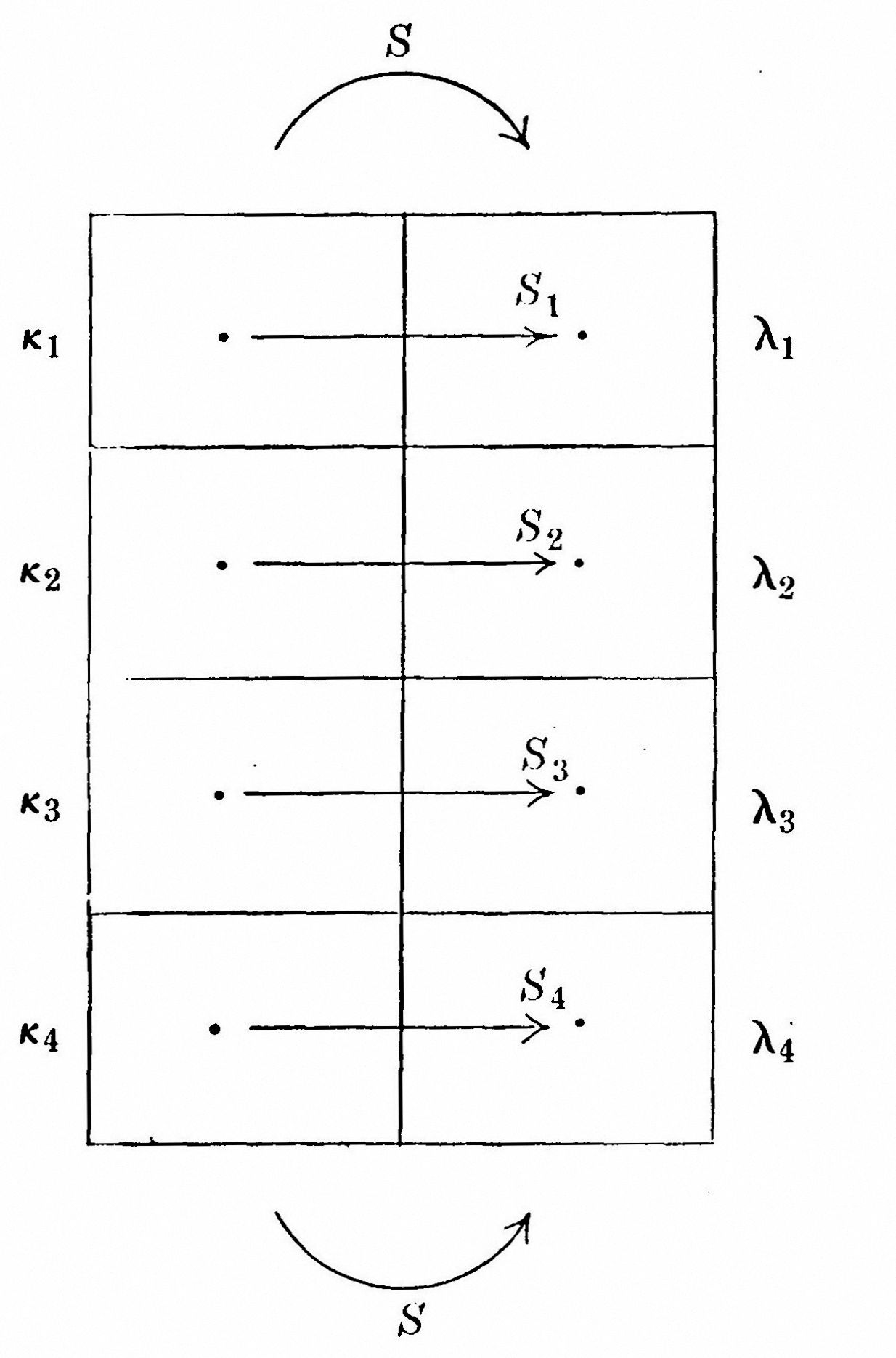 Mathematical diagram showing a 4x2 grid with rows labeled κ₁-κ₄ (left) and λ₁-λ₄ (right). Each row contains arrows s₁-s₄ connecting dots. Curved arrows labeled S at top and bottom suggest cyclic relationships, typical of formal logic or category theory diagrams.