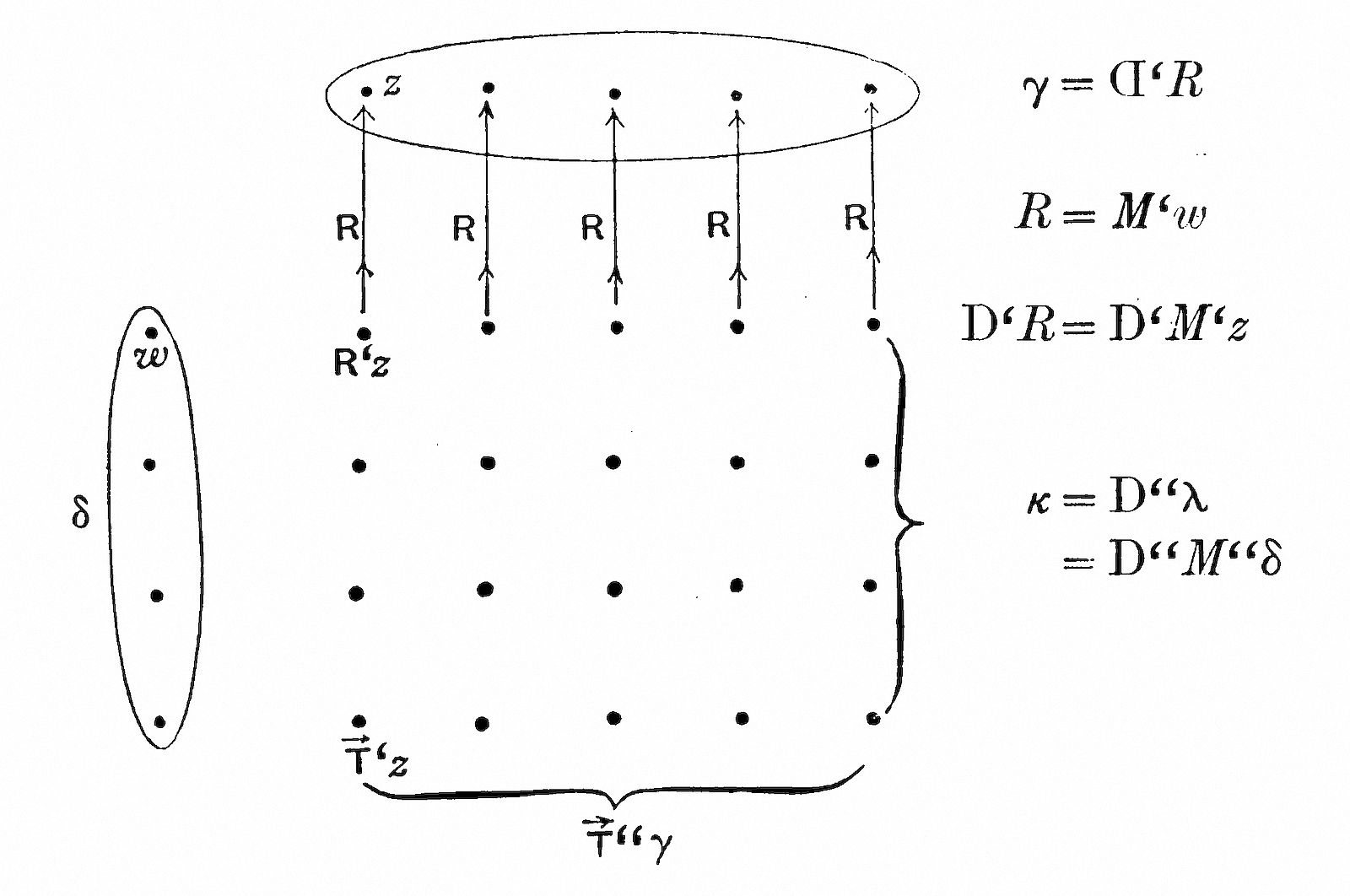 Diagram showing a cylindrical structure with elements labeled z, w, δ, γ, and various relations R, D', D''. The top ellipse γ=Cl'R connects to lower levels via R=M'w arrows. Left shows w-ordered set δ. Right side lists equations: R=M'w, D'R=D'M'z, κ=D''λ=D''M''w.