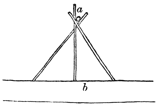 Fig. 45. Showing manner in which the boom (a) is connected with the float (b).