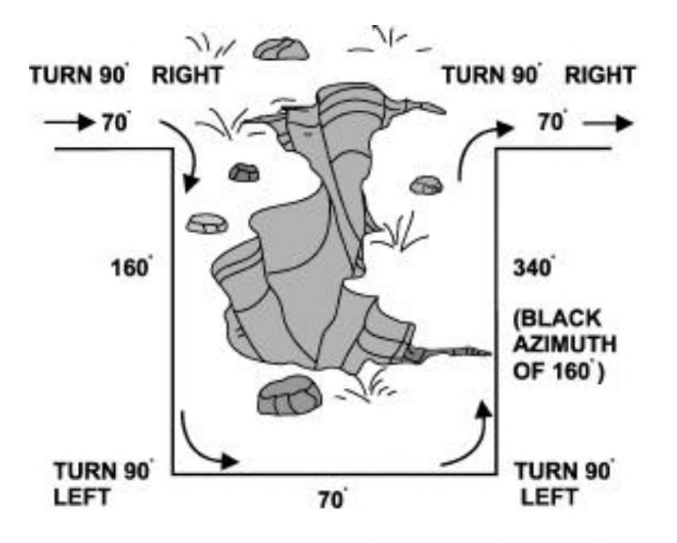 Sketch of a ditch with a line and directional arrows showing method of avoiding the ditch as described in paragraphs 1–4, above.