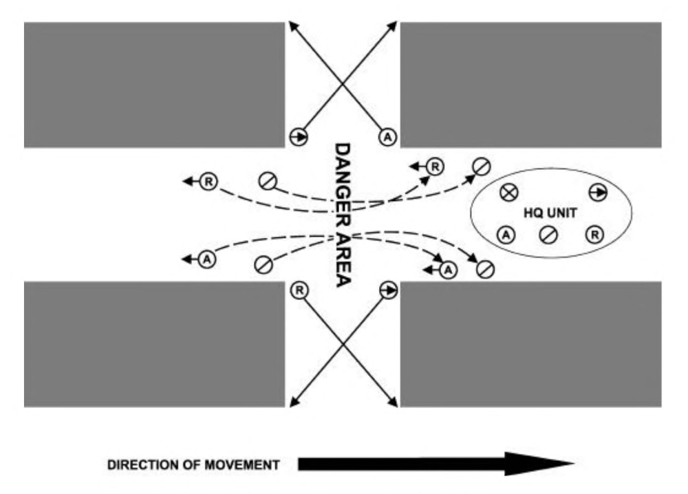 Continuing from the previous figure, after the headquarters unit has crossed the four-way intersection, dashed arrows indicate the members of the A&S teams not providing flank security cross the intersection. They resume covering the rear of the HQ unit.