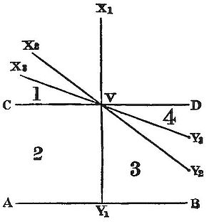 Nearly identical to previous figure but without the horizontal AB line intersecting at V, the same four sectors and radiating rays X2 ,X3 and Y2, Y3, showing a variant case of angular regions around centre point V.