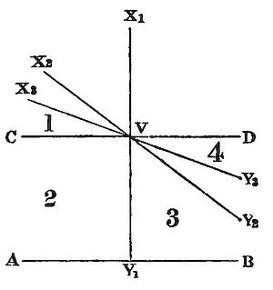 A third variant of the four-sector diagram, rays X2, X3 and Y2, Y3 now spread slightly wider apart from centre V, with sectors 1, 2, 3, 4 labelled, showing another angular case in the same progressive series.