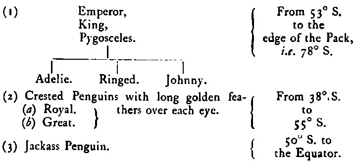 (1) Emperor, From 53° S. to the edge of the Pack, i.e. 78° S. King, Pygosceles. Adelie. Ringed. Johnny. (2) Crested Penguins with long golden feathers over each eye. From 38° S. to 55° S. (a) Royal. (b) Great. (3) Jackass Penguin. 50° S. to the Equator.