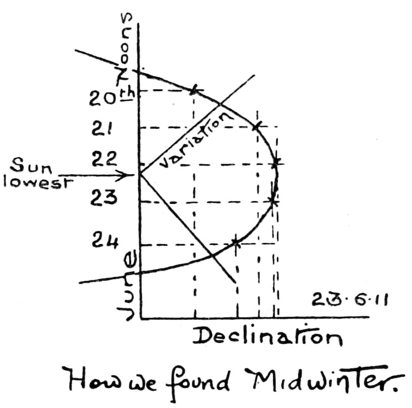 How we found Midwinter.