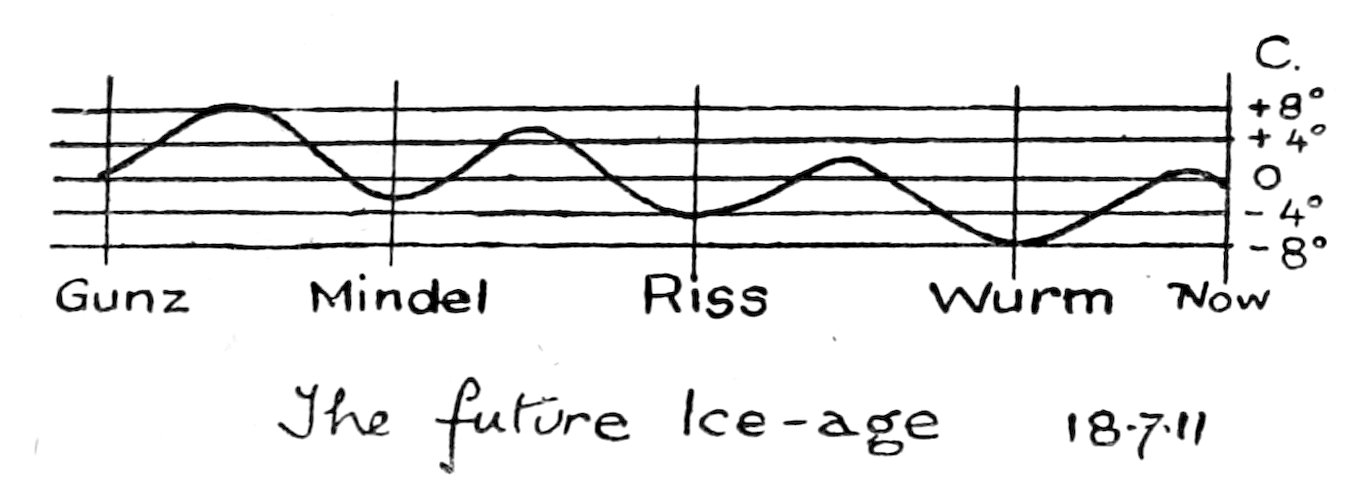 The future Ice-age 18.7.11