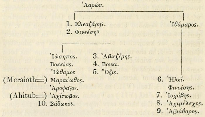 Genealogical chart showing   the succession of the sons of Levi according to Josephus