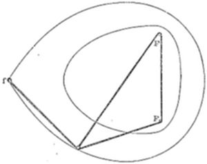 A simple geometric diagram showing three concentric egg-shaped or oval curves, with a point labeled r connected by lines to two points labeled F and F' within the innermost curve, forming a triangle.