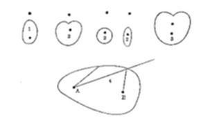 A series of small oval/heart-shaped curves numbered 1 through 4 across the top, showing varying shapes from narrow ellipses to rounder heart-like forms, each with two dots inside. Below, a larger curve labeled with points A and B connected by lines suggests a geometric diagram exploring how the curve's shape changes based on the positions of two interior points.