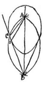 A geometric diagram showing an elongated oval or vesica shape formed by overlapping curved arcs, with a vertical axis connecting points A at top and B at bottom, and a diagonal line passing through a point labeled C or O on the left side.