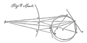 A geometric diagram showing a long triangular shape converging to a point on the left, connected by intersecting lines to a circle on the right with labeled points along its perimeter.