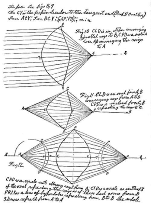 A page of geometric diagrams labeled Fig 10, Fig 11, and Fig 12, each showing lens-shaped curves formed by converging rays to points labeled A, B, C, D, L, and P, accompanied by handwritten mathematical annotations describing tangent lines, foci, and refraction properties.