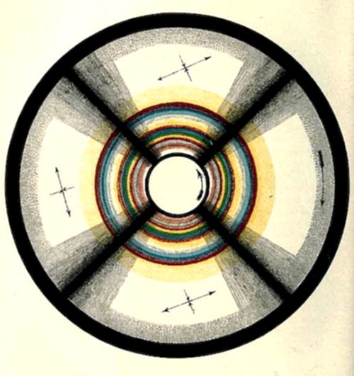 A circular diagram divided into four quadrants by black diagonal lines, each containing small cross-shaped arrow markers, surrounding a central core of concent…A circular diagram divided into four quadrants by black diagonal lines, each containing small cross-shaped arrow markers, surrounding a central core of concentric colored rings (red, orange, green, blue) around a white hollow center.