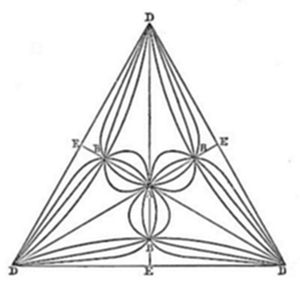 A symmetrical geometric diagram showing a triangle with vertices labeled D at each corner, containing curved loop-like shapes connecting points labeled B and E near the center and at the midpoints of each side.