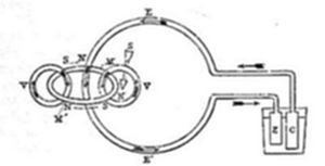 A technical diagram showing a large circular loop labeled E and E' connected to a rectangular battery or cell apparatus labeled Z and C on the right, with a cluster of interlocking ring-shaped magnets labeled S, N, and V on the left side.