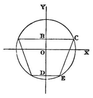 A circle centered at origin O with horizontal X-axis and vertical Y-axis. Points B (upper left), C (upper right), D (lower left), and E (lower right) lie on the circle, forming an inscribed trapezoid with BC parallel to DE, symmetrically placed about the Y-axis.