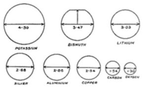 A diagram comparing relative atomic volumes of elements using circles of varying sizes, each labeled with a numeric value and element name.