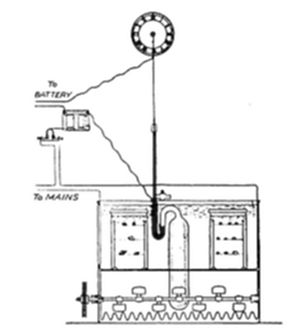 A labeled diagram of an electrical apparatus showing wires connecting to battery and to mains to a circular gauge or dial at the top, which connects down to a U-shaped tube inside a rectangular tank or container with a textured base.