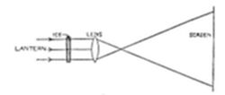 A labeled optical diagram showing a lantern light source on the left, passing through ice and a lens, with diverging rays projecting onto a screen on the right.