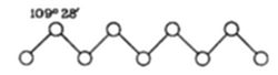 A simple diagram showing a zigzag chain of six connected circles (representing atoms of carbon) with a bond angle of 109° 28' labeled at the top.