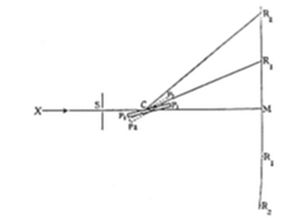 Diagram showing X-rays (X) passing through slit S, hitting crystal C with lattice planes P₁/P₂, then diffracting at angles to a film M, producing reflected rays R₁ and R₂ on both sides
