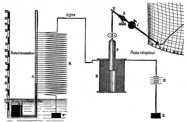  FIG. 1.&mdash;DIAGRAM OF GIME'S TELEMAREOGRAPH.