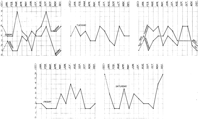 CHART XIII.&mdash;Joint Weekly Rhythm of Male Sexual Period, years 1886, 1887, 1888, 1892, 1893, 1894, 1895, 1896, 1897 combined.