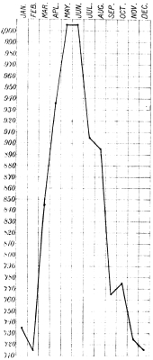 CHART VI.&mdash;The Suicide-rate in London.