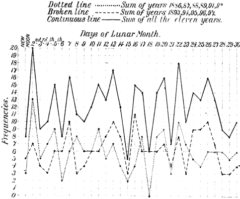 CHART IX.&mdash;Lunar-monthly Rhythm of Male Sexual Period.