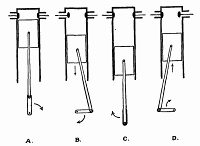 Fig. 7.&mdash;Showing the crank-pin of an engine at: A, First dead centre. B, First maximum leverage. C, Second dead centre. D, Second maximum leverage.