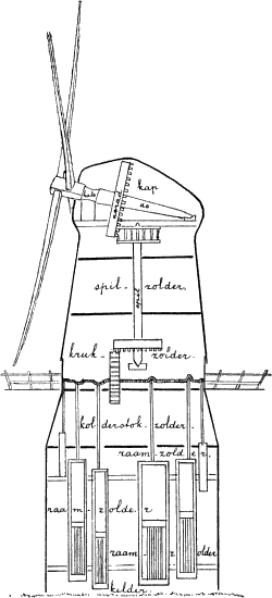 Dwarsdoorsnede houtzaagmolen.