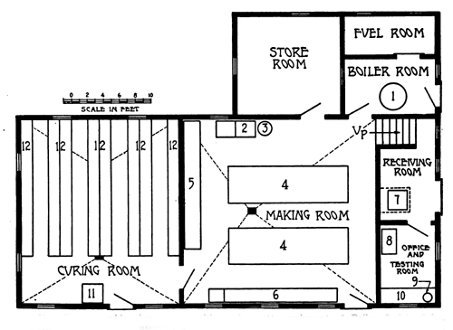 Plan of Cheddar cheese factory.