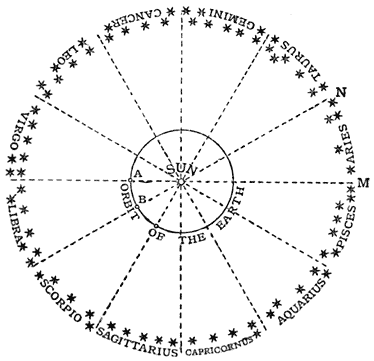Fig. 1.&mdash;The Orbit of the Earth and the Zodiac.