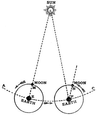 Fig. 2.&mdash;Revolution of the Moon round the Earth.