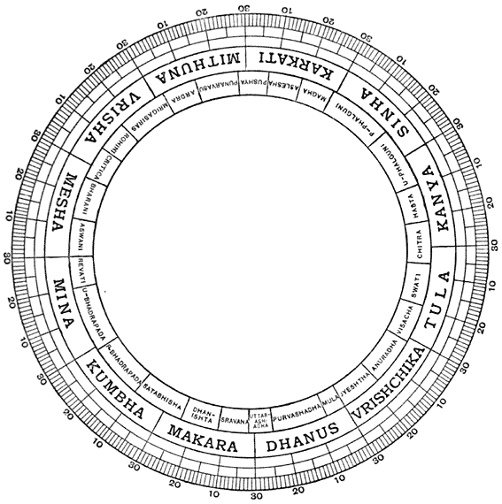 Fig. 3.&mdash;The Hindu Ecliptic showing the relative position of Zodiacal Signs and Nakshatras.