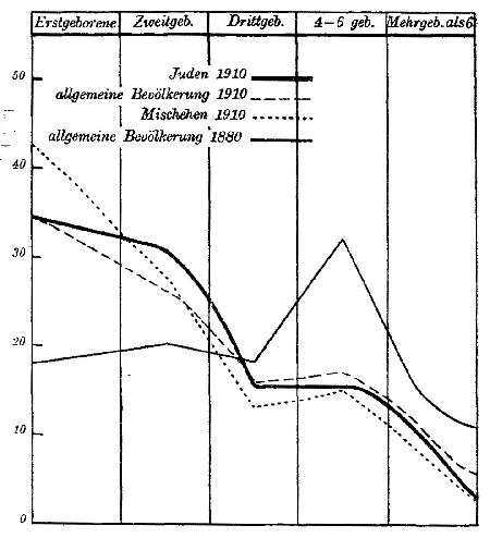 Die Geborenen nach der Geburtenfolge
(unter je 100 Geborenen)