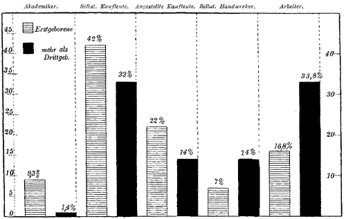 Geburten aus jüdischen Ehen (1910 in Berlin) nach dem Stande des Vaters.