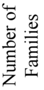 Number of
      Families