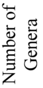 Number of
      Genera
