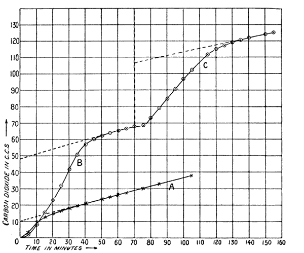 Graph of carbon dioxide evolution
versus time.