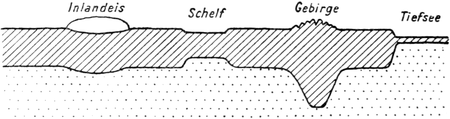 Lithosphrenschnitt