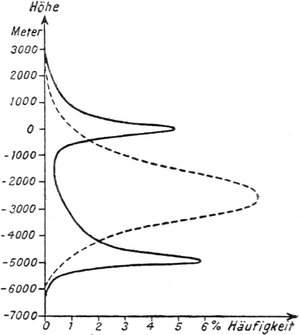 Hufigkeitsmaxima der Hhen
