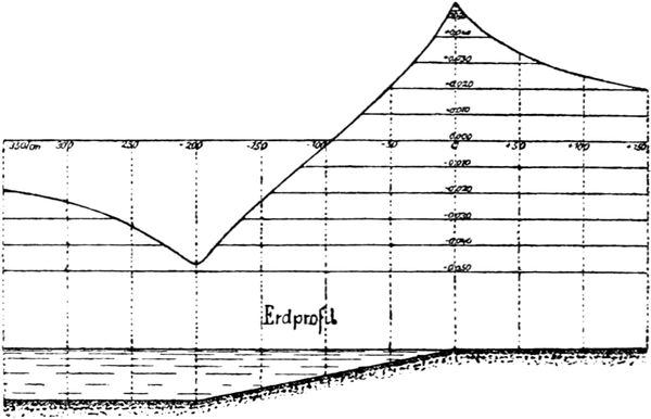 Schwerestrung