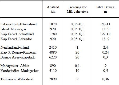 Abstnde und jhrliche Bewegung