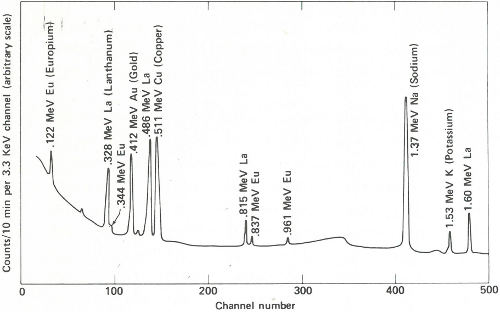 Graph: “Counts/10 min per 3.3 KeV channel (arbitrary scale)” _vs_ “Channel number”