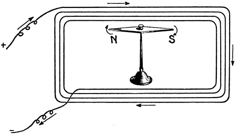 Fig 505Effect upon a magnetic needle of a neighboring current in a coil The coil as shown