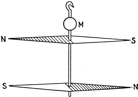 Fig 510Astatic needles Two magnetic needles of equal moment are mounted in opposition