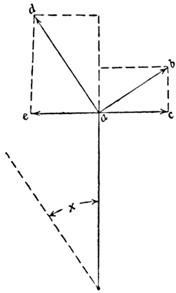 Fig 518Diagram of forces acting on the needle of a tangent galvanometer
