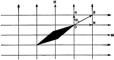 Fig 519Diagram illustrating the tangent law This is the law of the combined action of